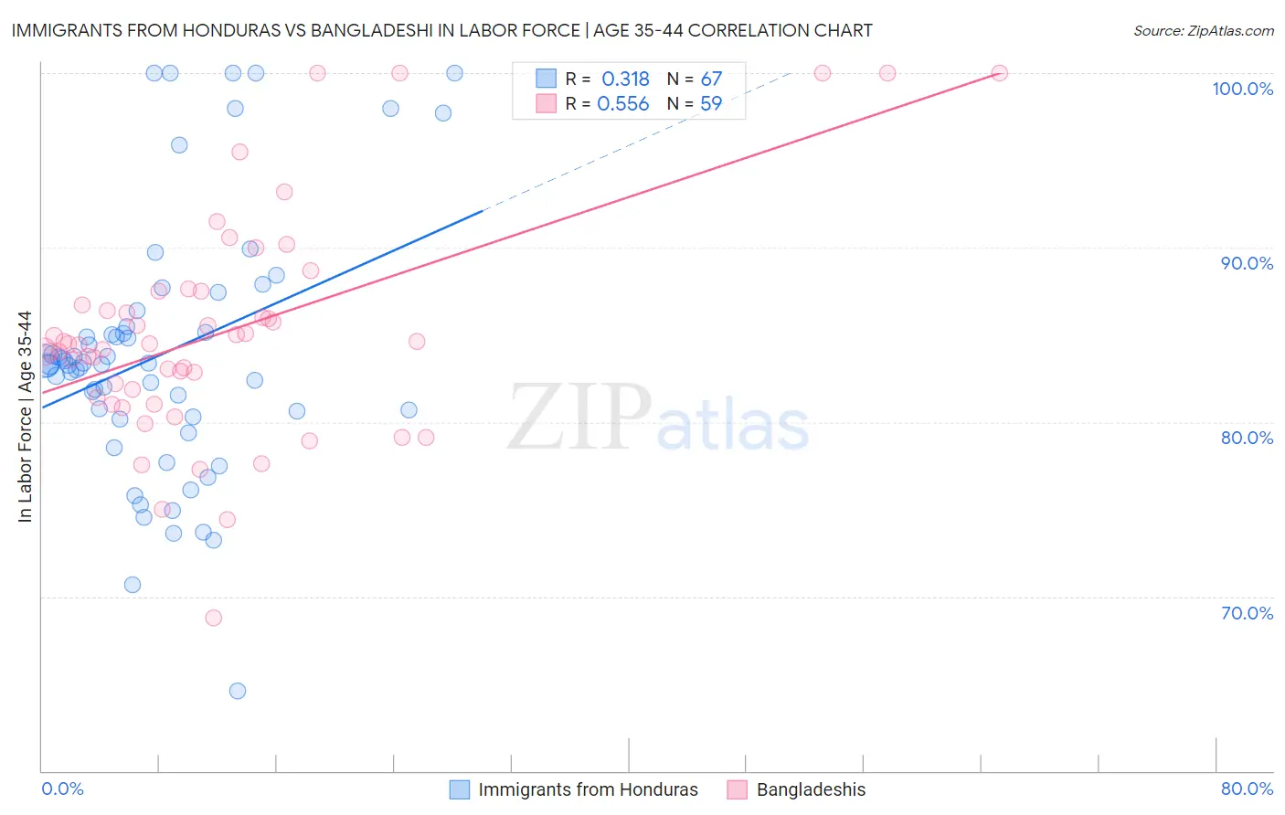 Immigrants from Honduras vs Bangladeshi In Labor Force | Age 35-44