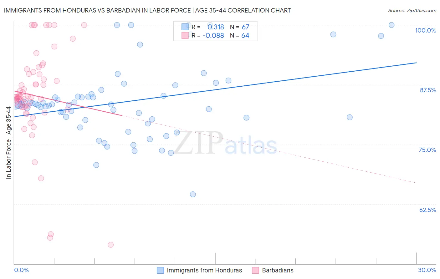 Immigrants from Honduras vs Barbadian In Labor Force | Age 35-44