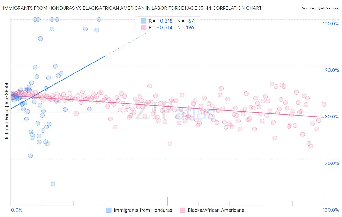 Immigrants from Honduras vs Black/African American In Labor Force | Age 35-44
