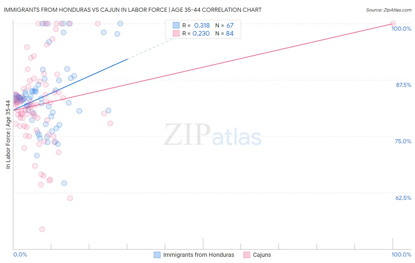 Immigrants from Honduras vs Cajun In Labor Force | Age 35-44