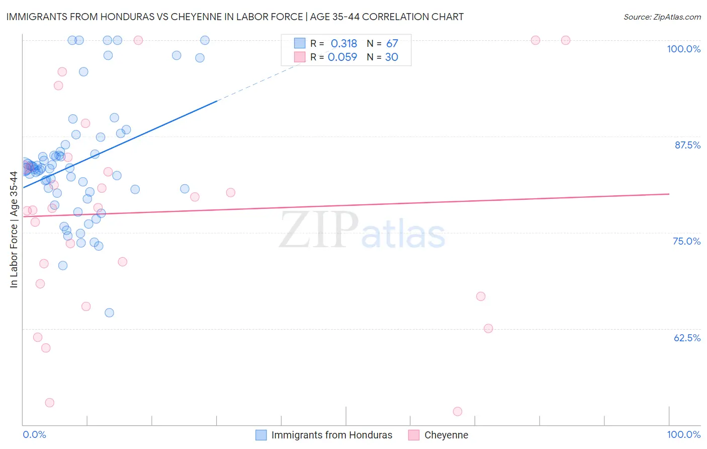 Immigrants from Honduras vs Cheyenne In Labor Force | Age 35-44