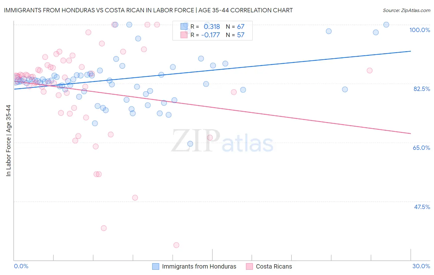 Immigrants from Honduras vs Costa Rican In Labor Force | Age 35-44
