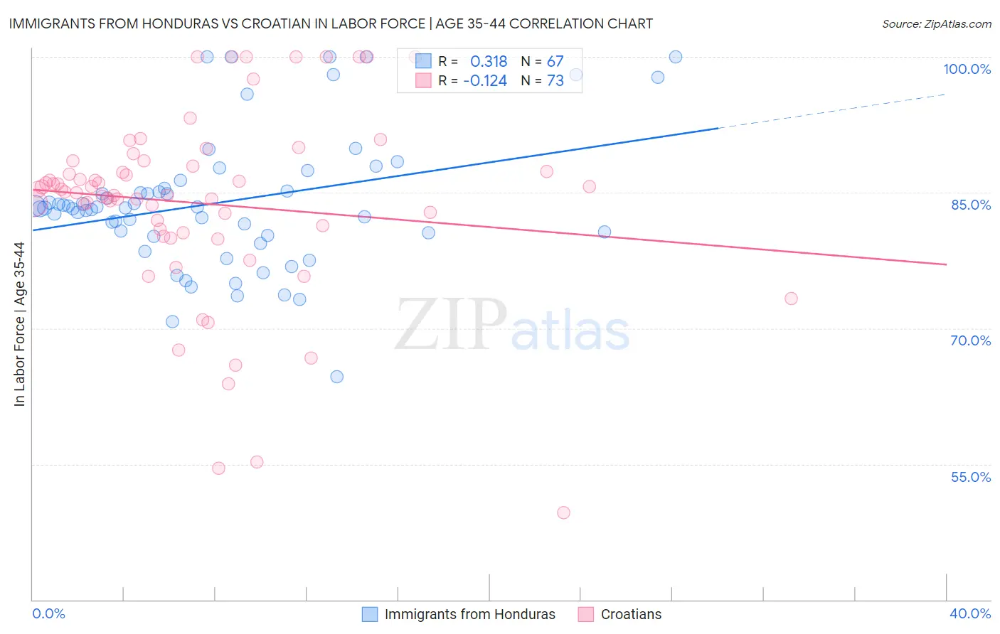 Immigrants from Honduras vs Croatian In Labor Force | Age 35-44