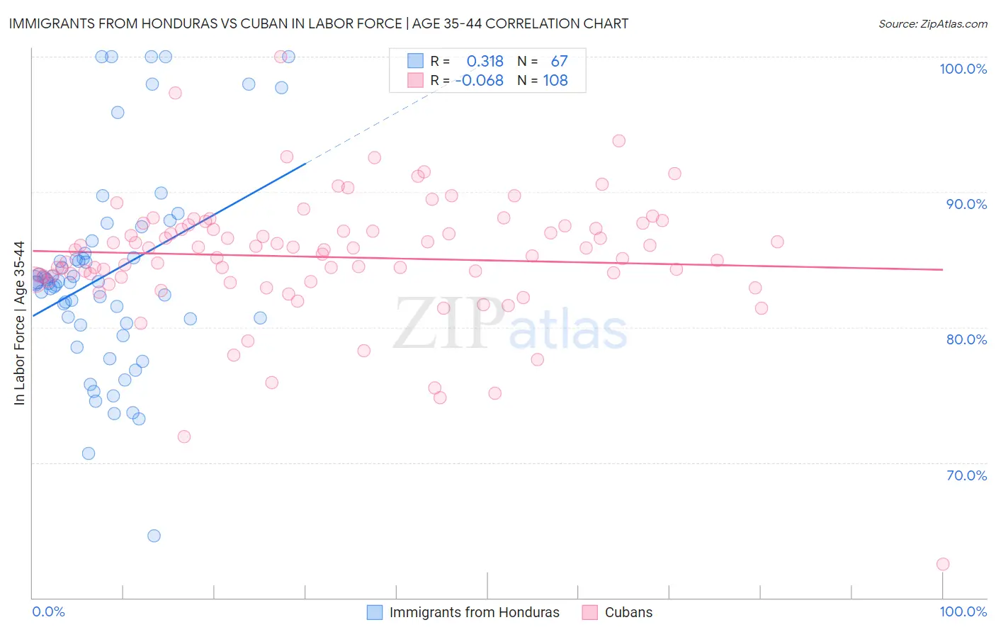 Immigrants from Honduras vs Cuban In Labor Force | Age 35-44
