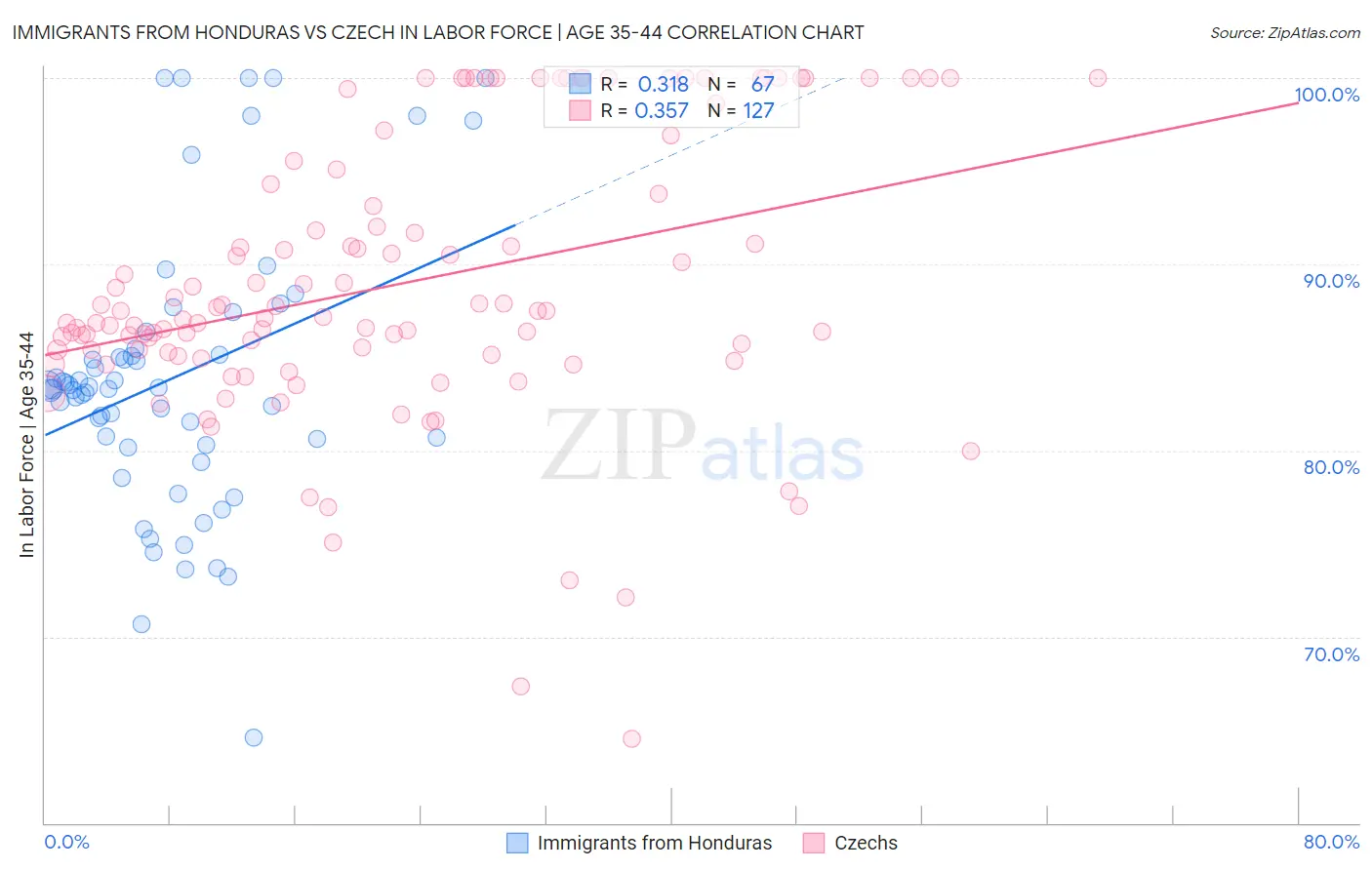 Immigrants from Honduras vs Czech In Labor Force | Age 35-44
