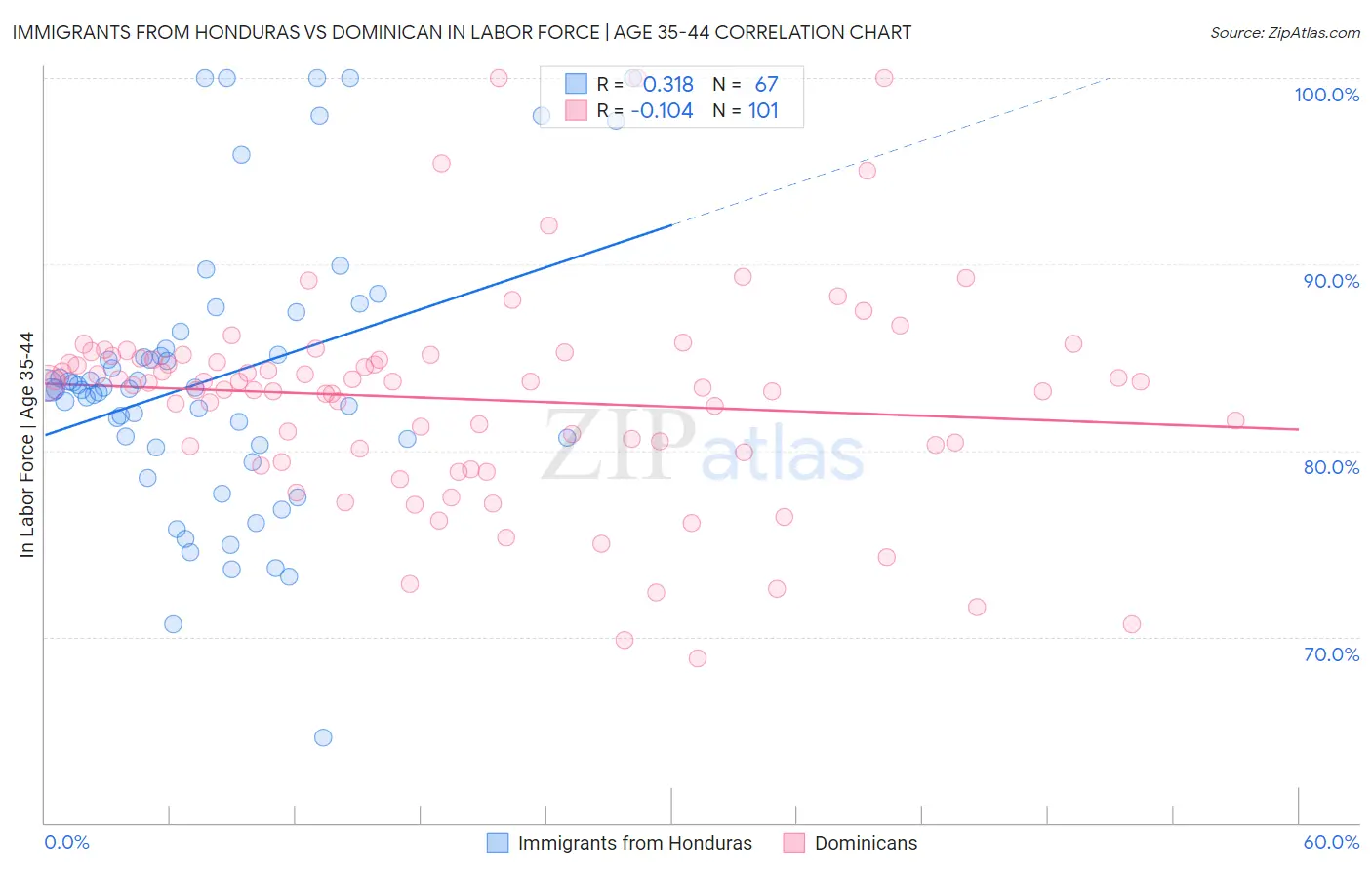 Immigrants from Honduras vs Dominican In Labor Force | Age 35-44