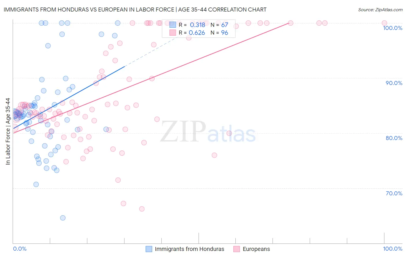 Immigrants from Honduras vs European In Labor Force | Age 35-44