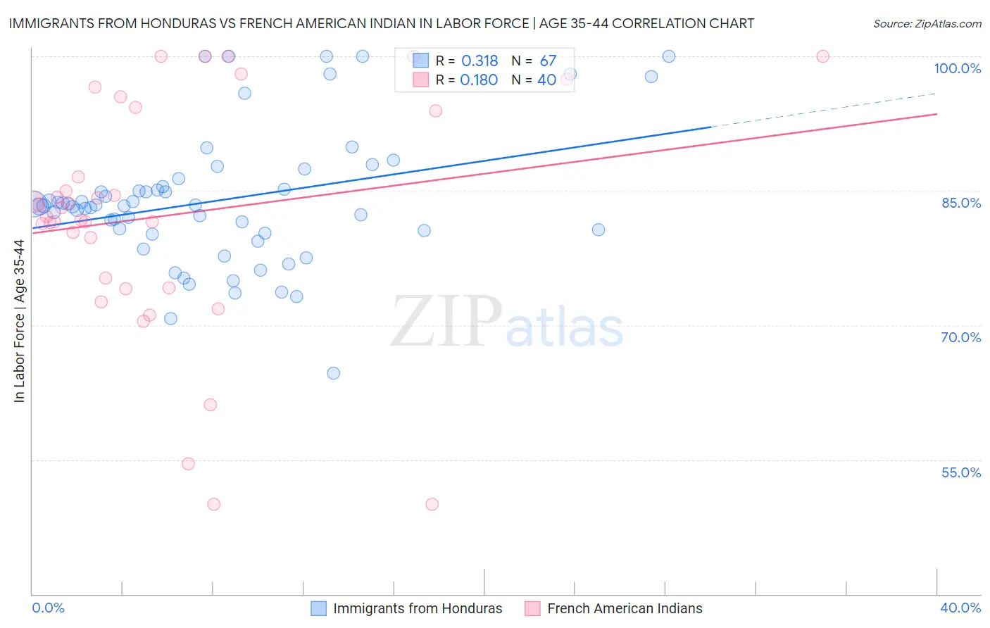 Immigrants from Honduras vs French American Indian In Labor Force | Age 35-44