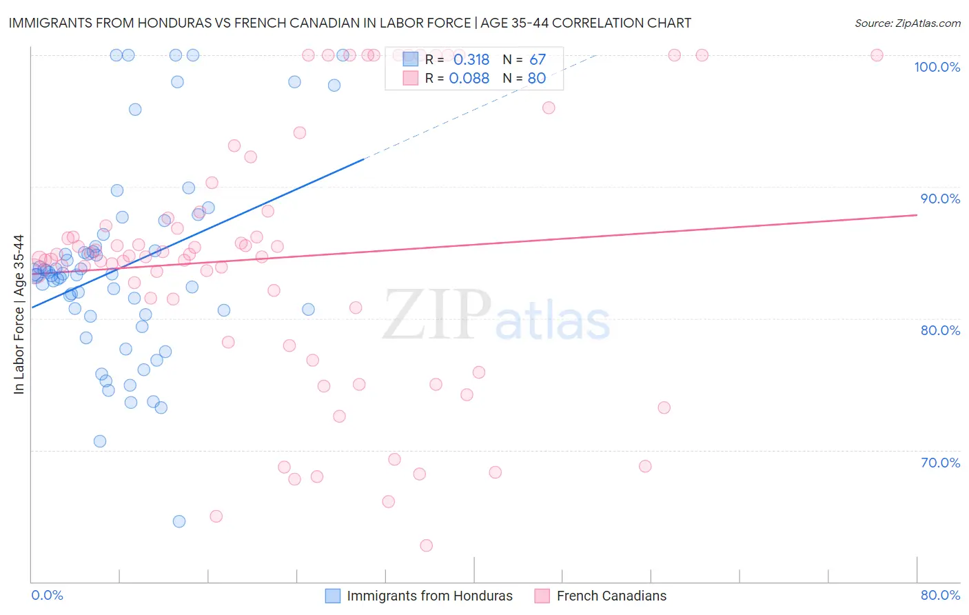 Immigrants from Honduras vs French Canadian In Labor Force | Age 35-44