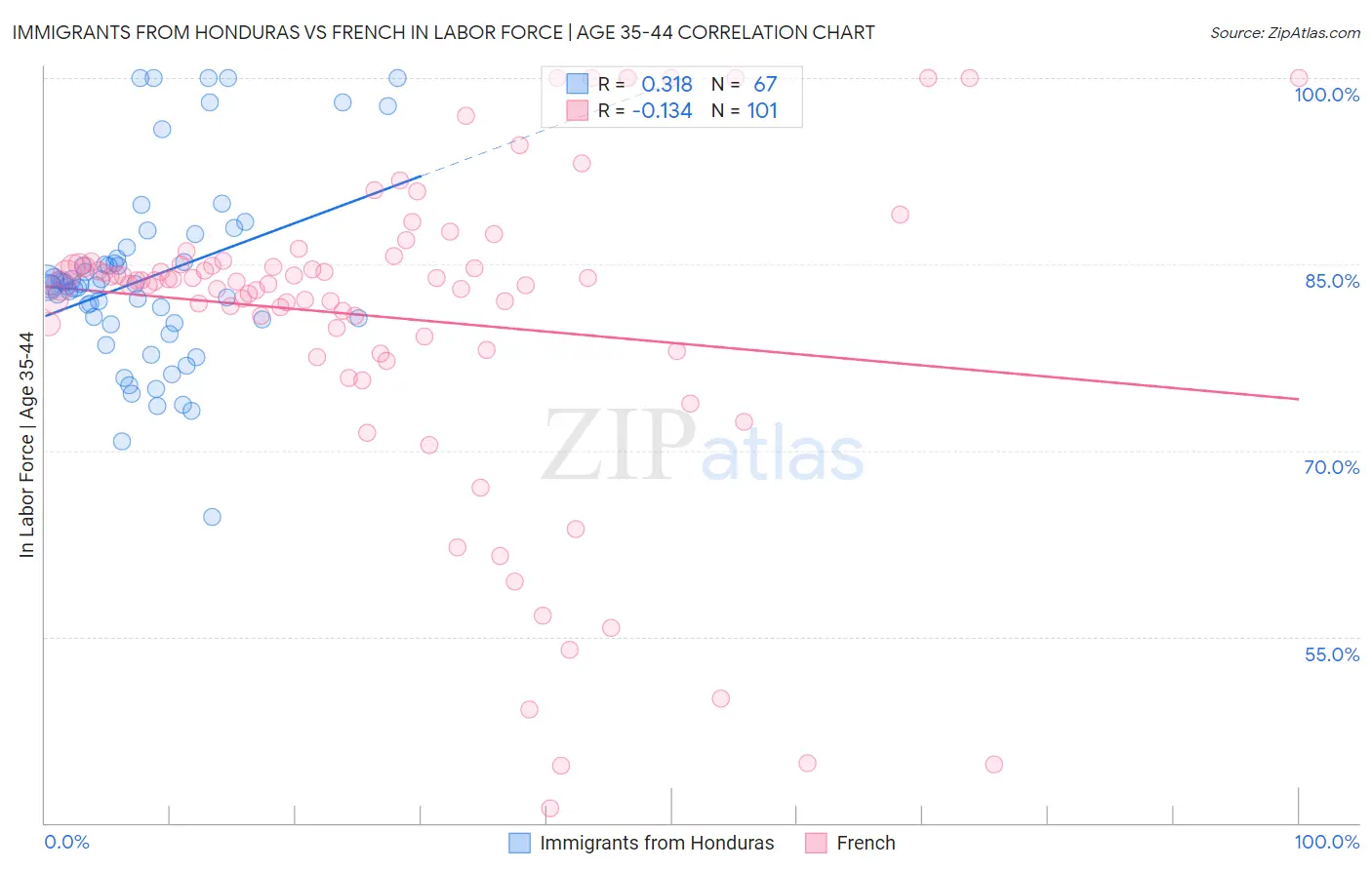 Immigrants from Honduras vs French In Labor Force | Age 35-44