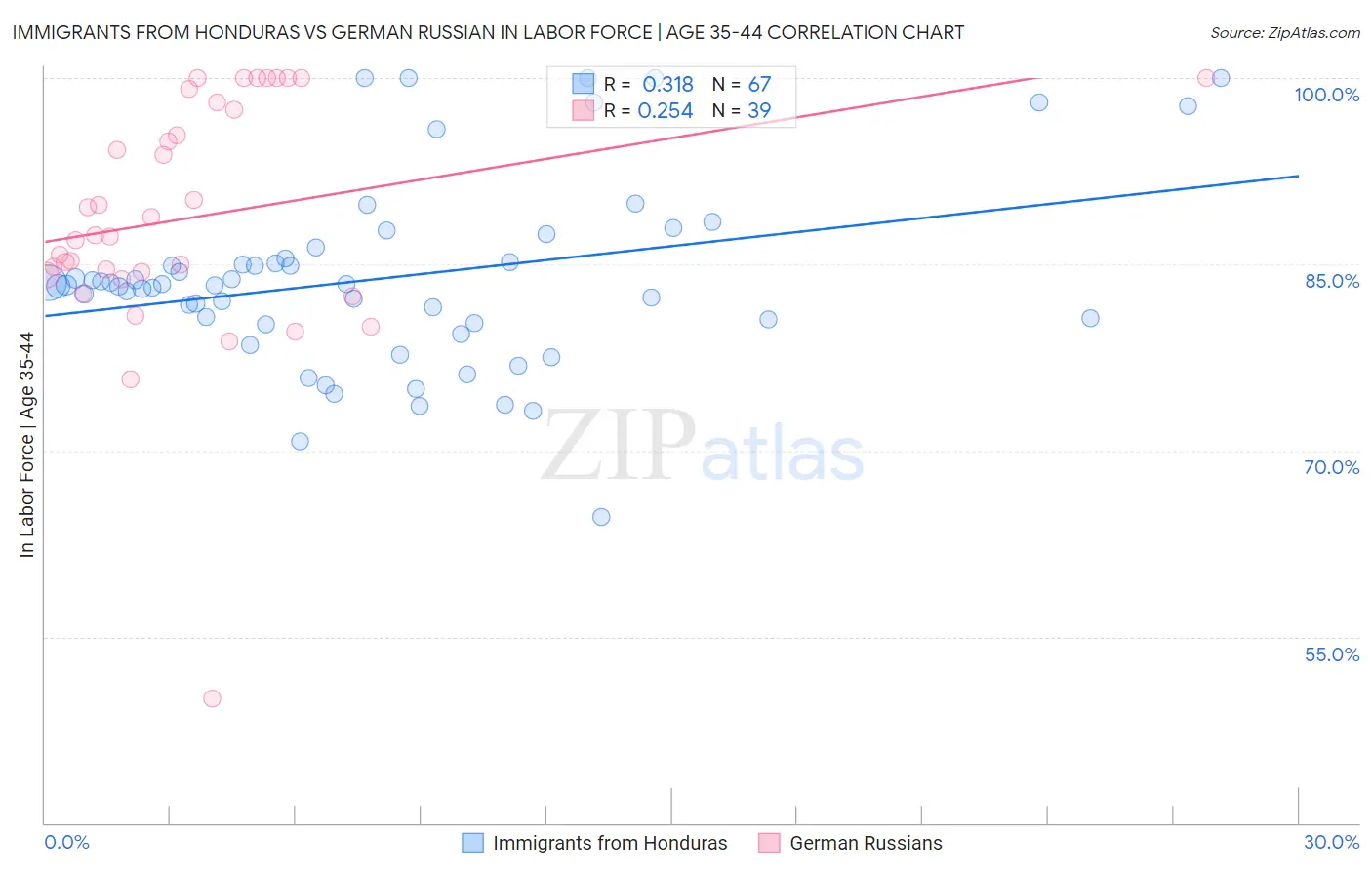 Immigrants from Honduras vs German Russian In Labor Force | Age 35-44