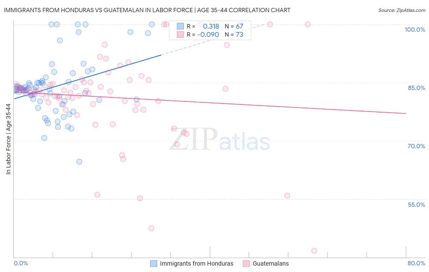 Immigrants from Honduras vs Guatemalan In Labor Force | Age 35-44