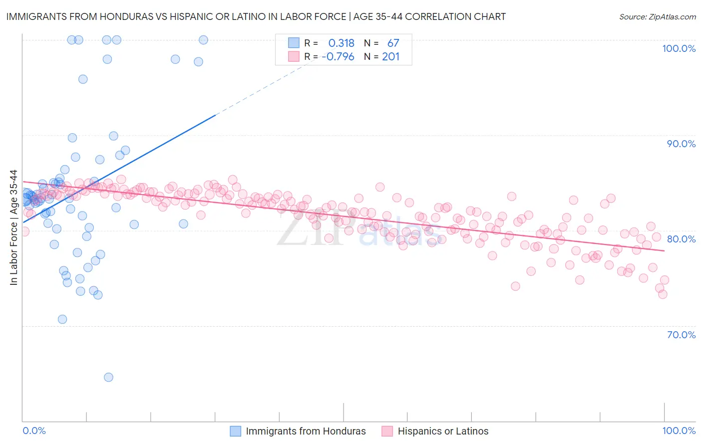 Immigrants from Honduras vs Hispanic or Latino In Labor Force | Age 35-44