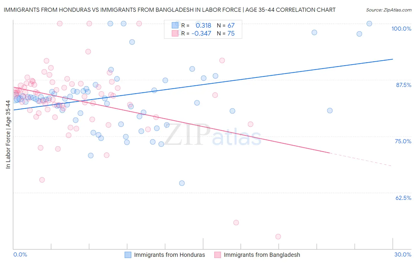 Immigrants from Honduras vs Immigrants from Bangladesh In Labor Force | Age 35-44