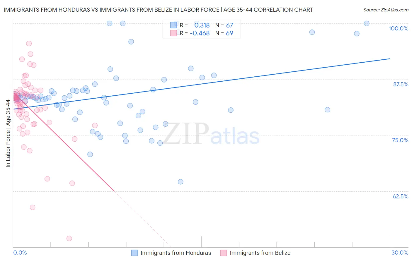 Immigrants from Honduras vs Immigrants from Belize In Labor Force | Age 35-44