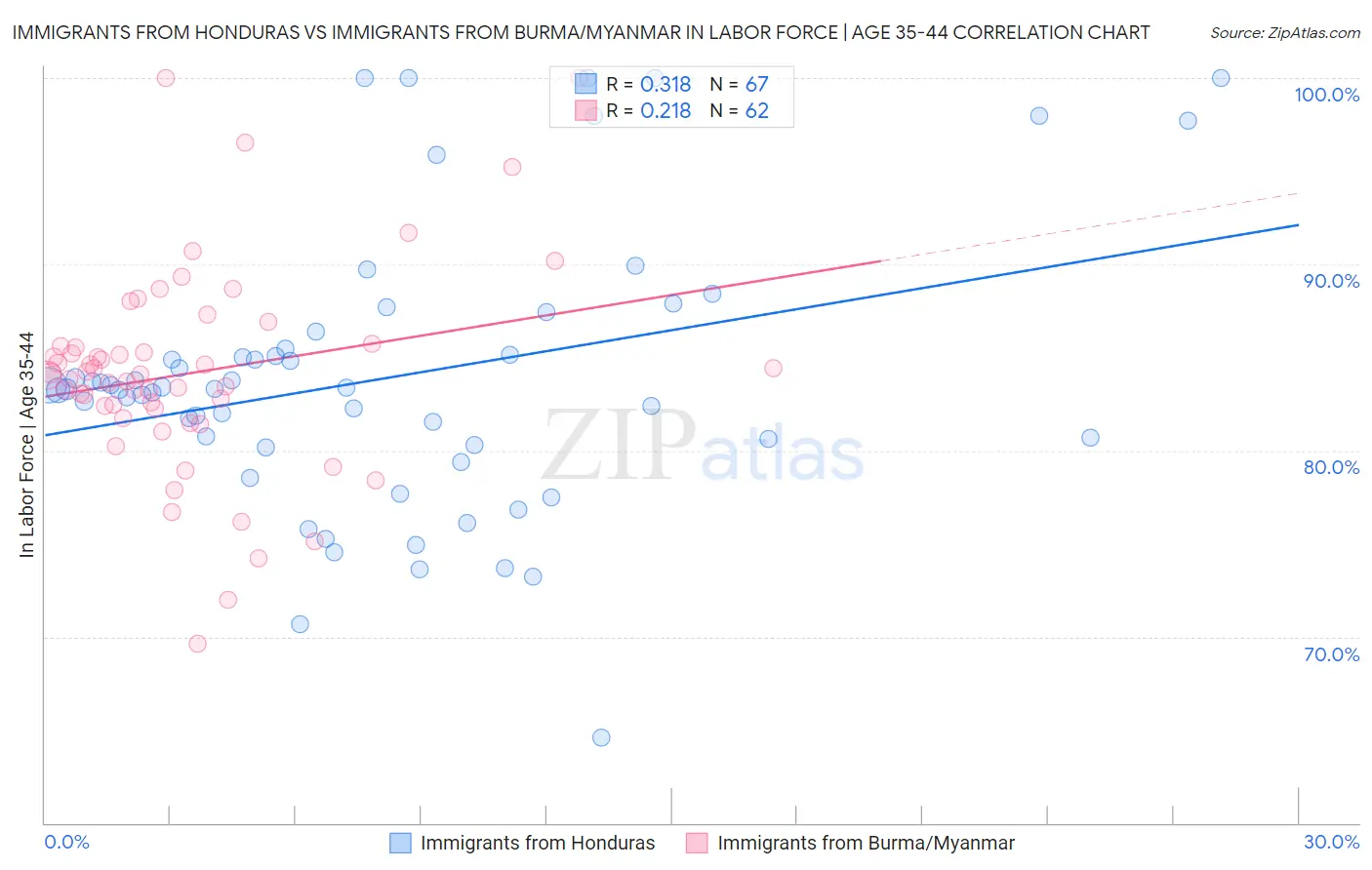 Immigrants from Honduras vs Immigrants from Burma/Myanmar In Labor Force | Age 35-44