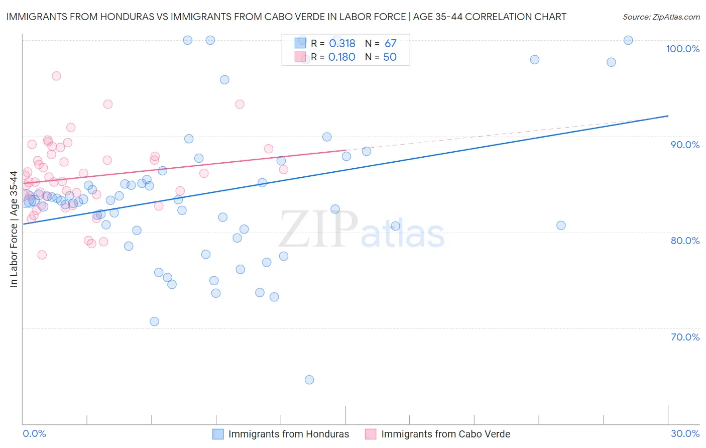 Immigrants from Honduras vs Immigrants from Cabo Verde In Labor Force | Age 35-44
