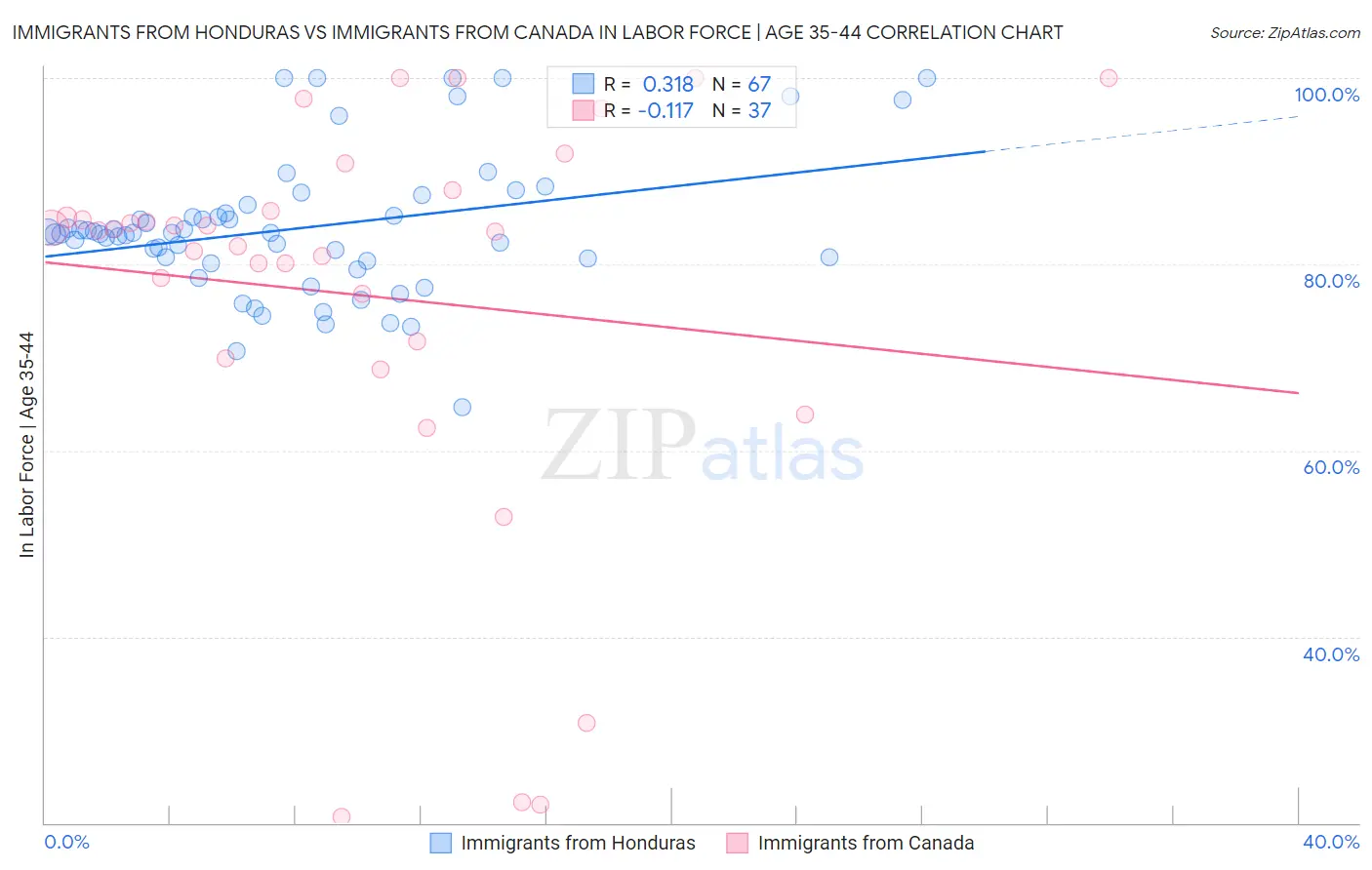 Immigrants from Honduras vs Immigrants from Canada In Labor Force | Age 35-44