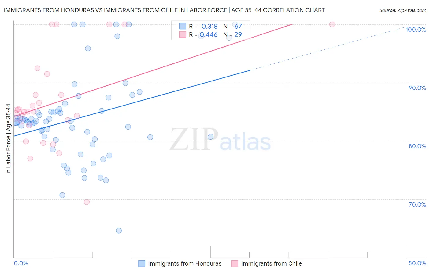 Immigrants from Honduras vs Immigrants from Chile In Labor Force | Age 35-44