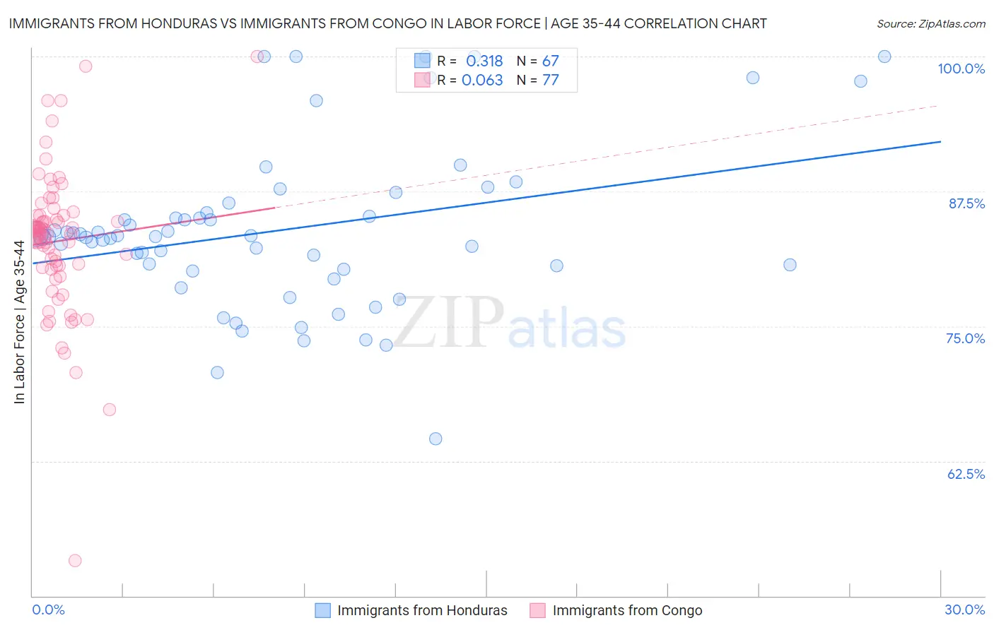 Immigrants from Honduras vs Immigrants from Congo In Labor Force | Age 35-44