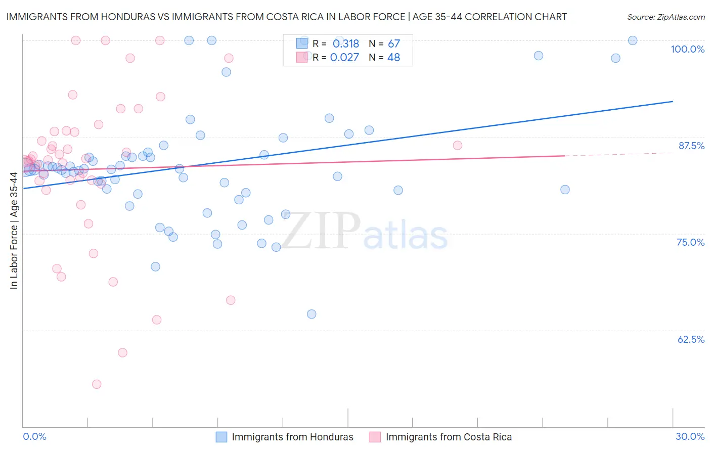 Immigrants from Honduras vs Immigrants from Costa Rica In Labor Force | Age 35-44