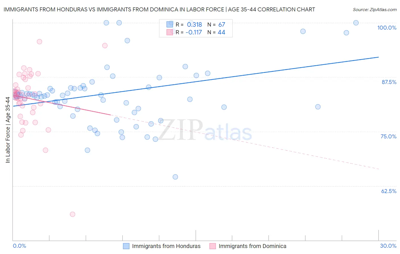 Immigrants from Honduras vs Immigrants from Dominica In Labor Force | Age 35-44