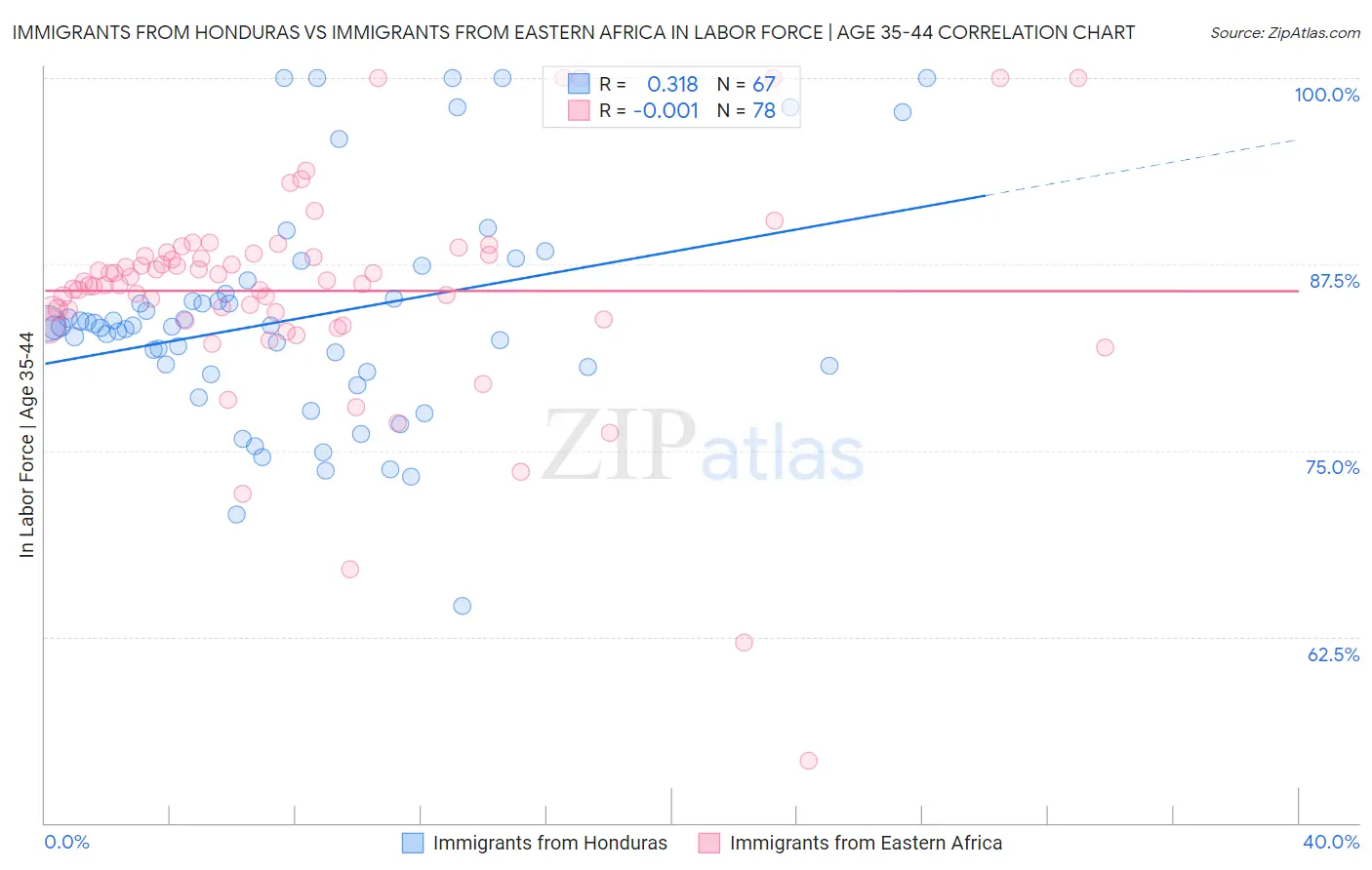 Immigrants from Honduras vs Immigrants from Eastern Africa In Labor Force | Age 35-44