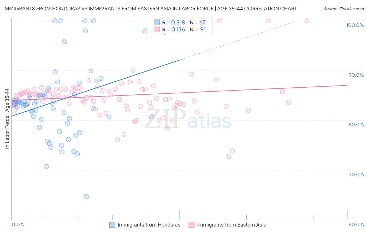 Immigrants from Honduras vs Immigrants from Eastern Asia In Labor Force | Age 35-44