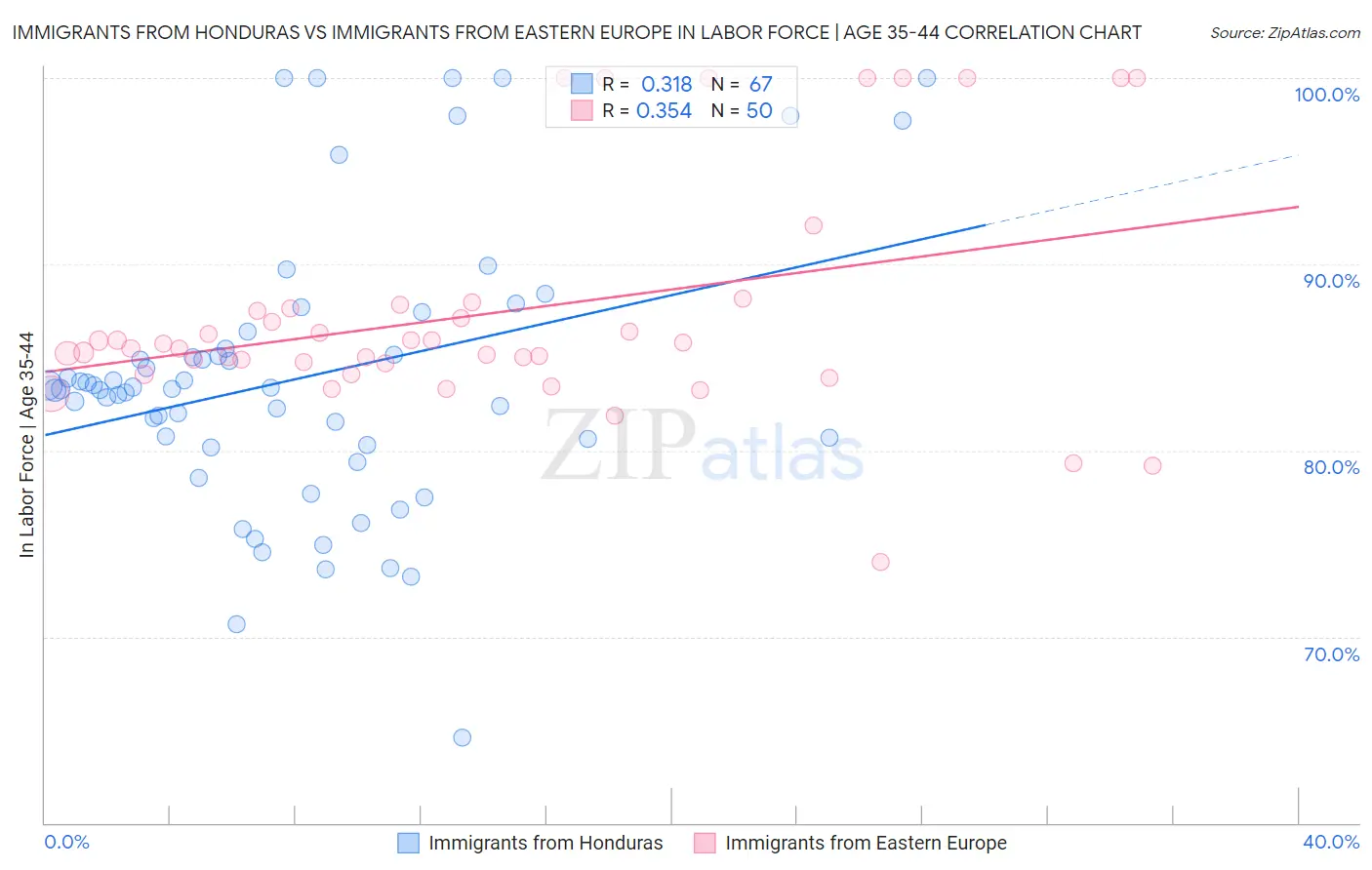 Immigrants from Honduras vs Immigrants from Eastern Europe In Labor Force | Age 35-44