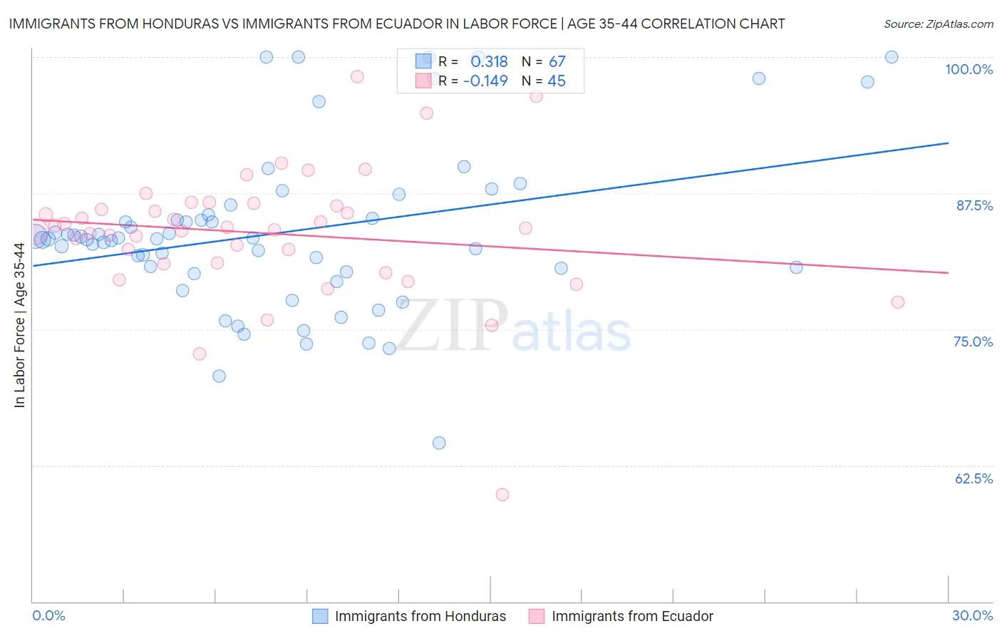 Immigrants from Honduras vs Immigrants from Ecuador In Labor Force | Age 35-44
