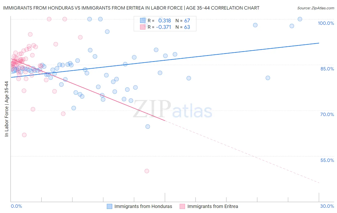 Immigrants from Honduras vs Immigrants from Eritrea In Labor Force | Age 35-44