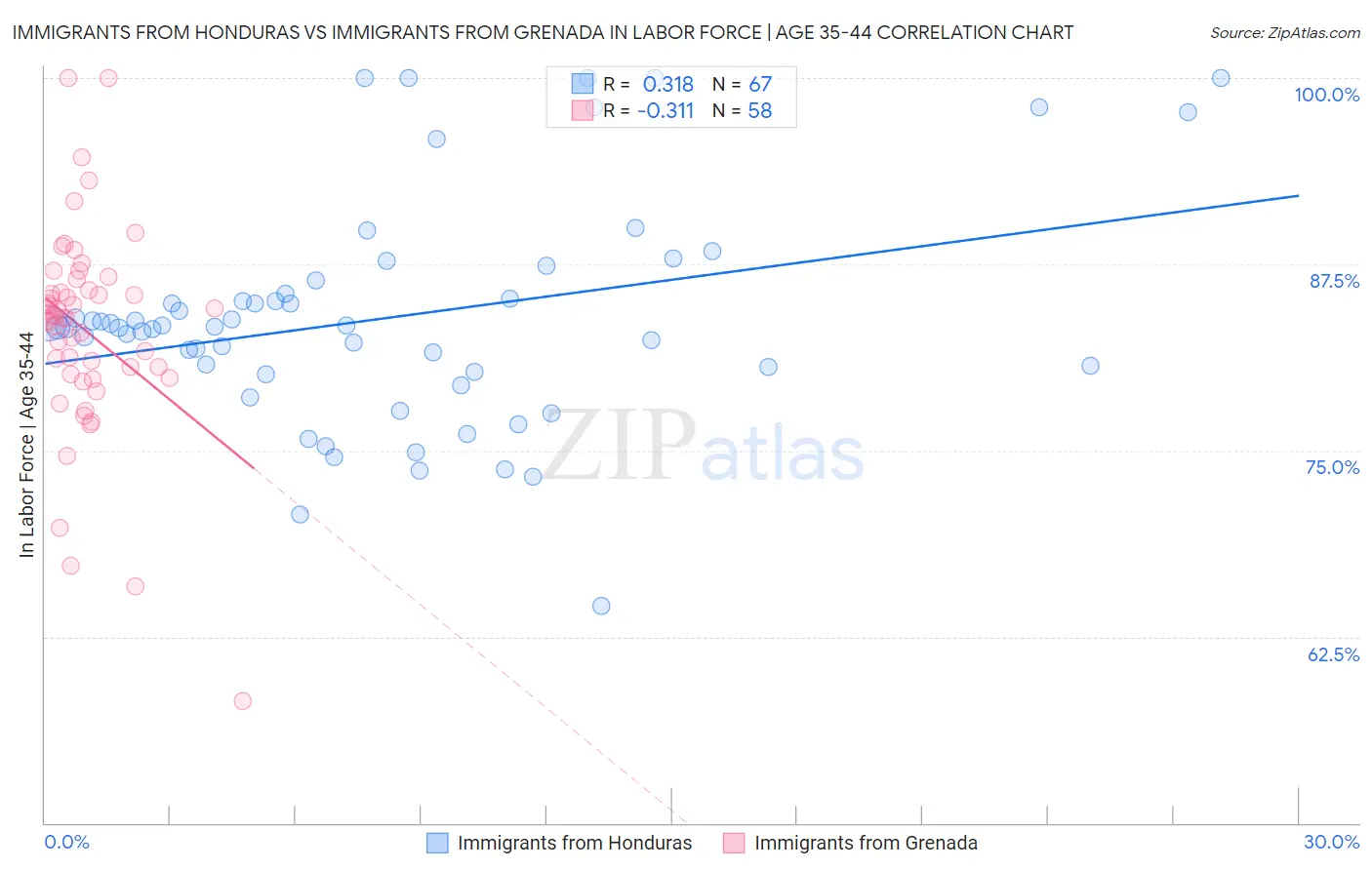 Immigrants from Honduras vs Immigrants from Grenada In Labor Force | Age 35-44
