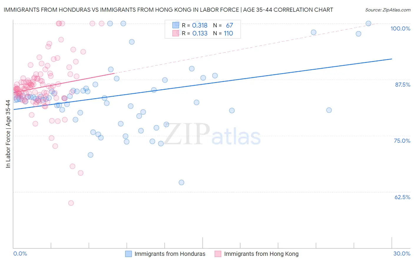 Immigrants from Honduras vs Immigrants from Hong Kong In Labor Force | Age 35-44