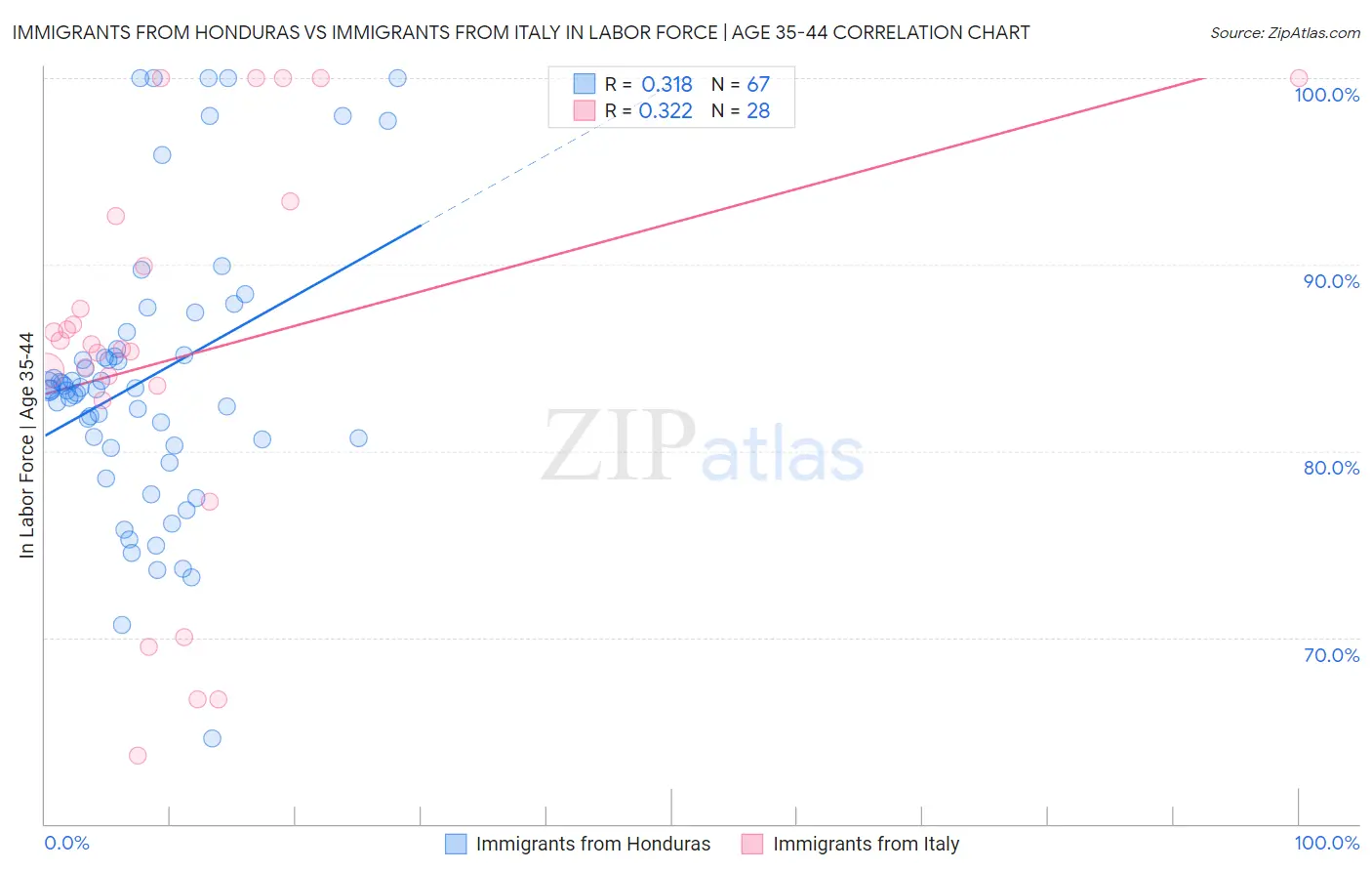 Immigrants from Honduras vs Immigrants from Italy In Labor Force | Age 35-44