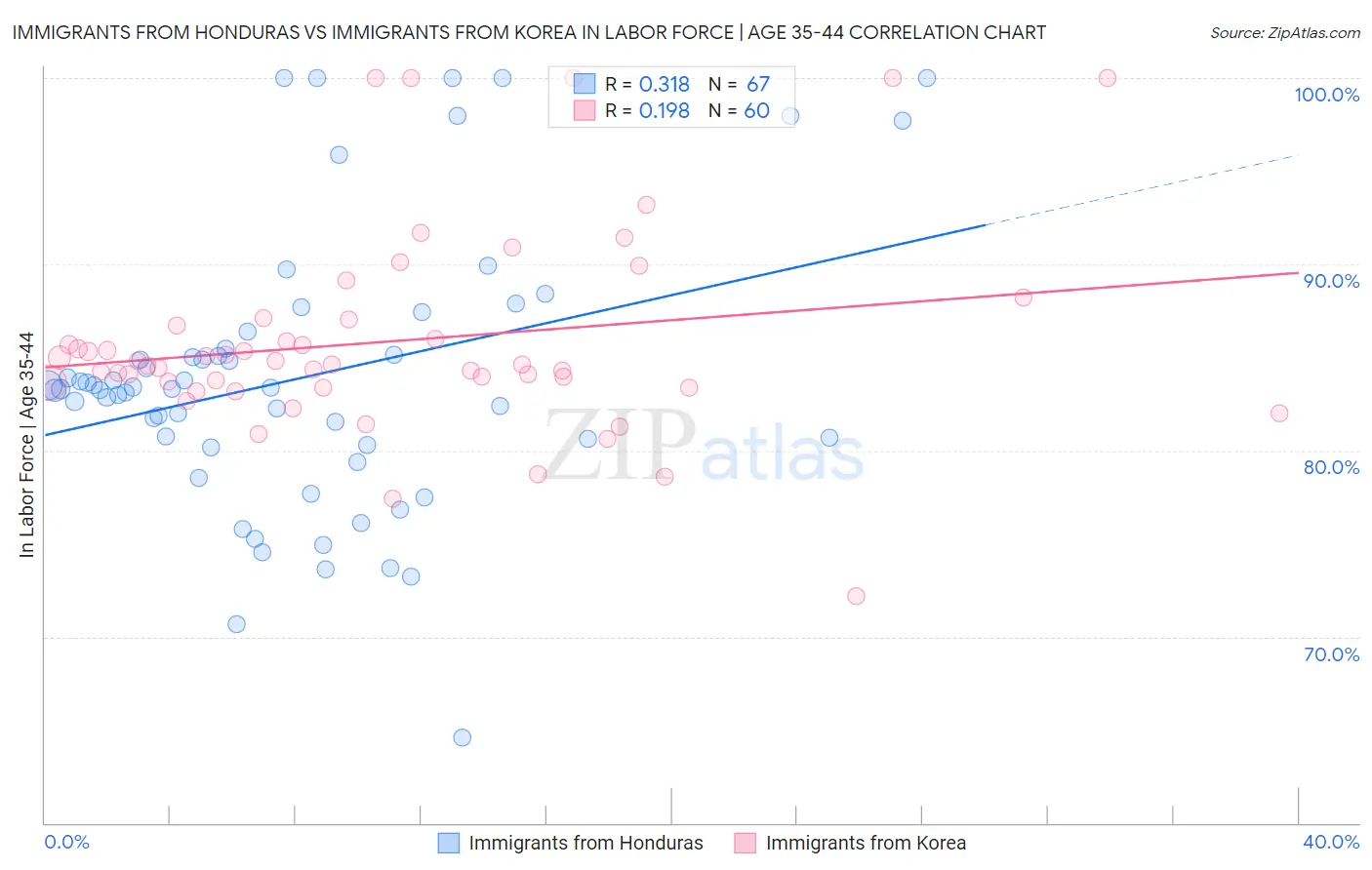 Immigrants from Honduras vs Immigrants from Korea In Labor Force | Age 35-44