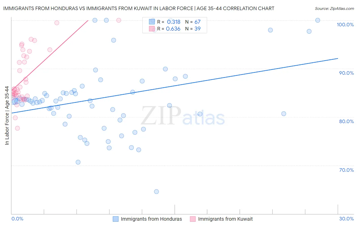 Immigrants from Honduras vs Immigrants from Kuwait In Labor Force | Age 35-44