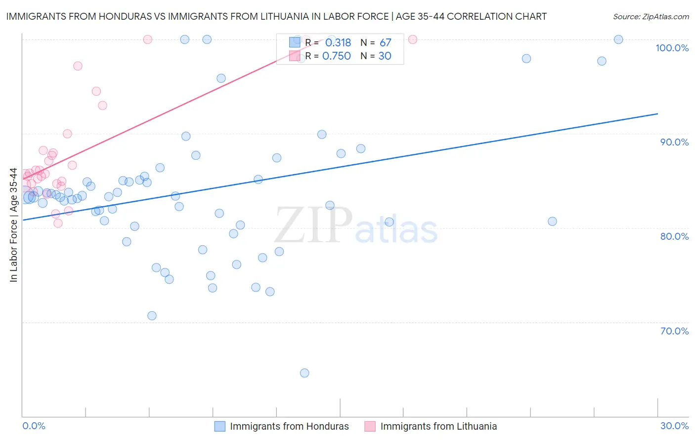 Immigrants from Honduras vs Immigrants from Lithuania In Labor Force | Age 35-44