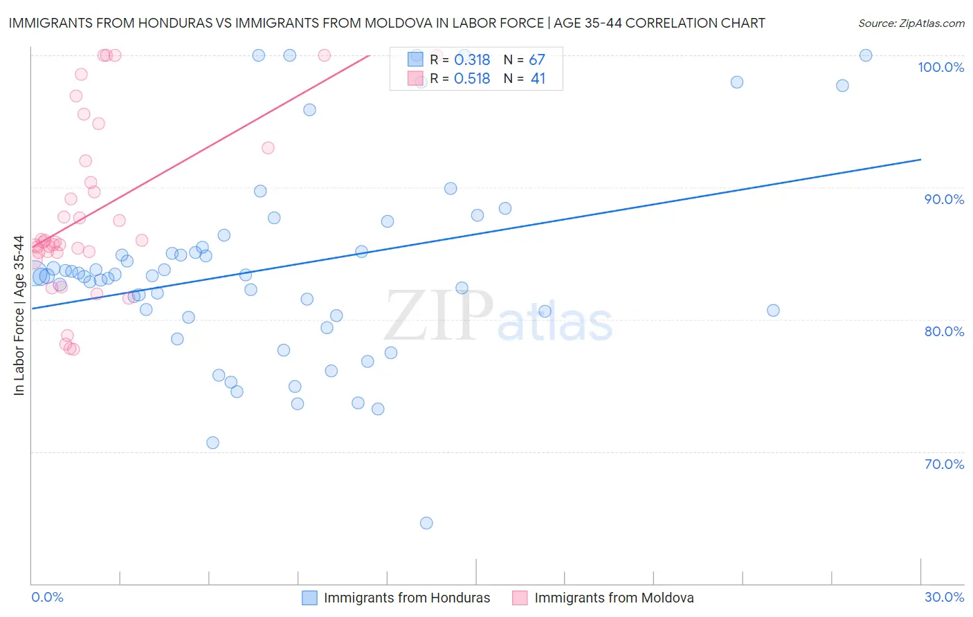Immigrants from Honduras vs Immigrants from Moldova In Labor Force | Age 35-44