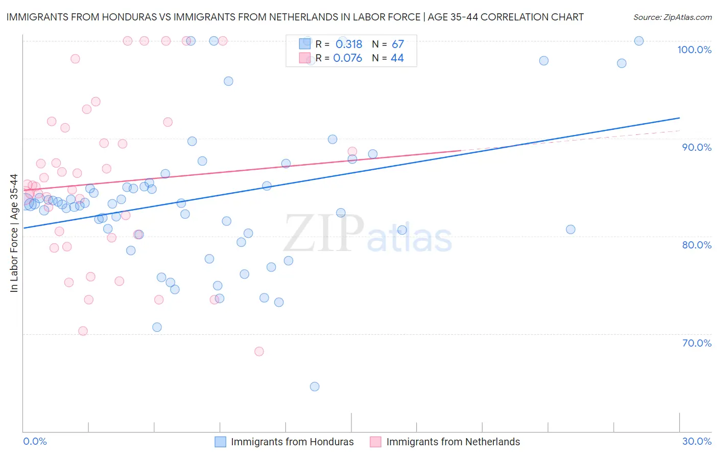 Immigrants from Honduras vs Immigrants from Netherlands In Labor Force | Age 35-44