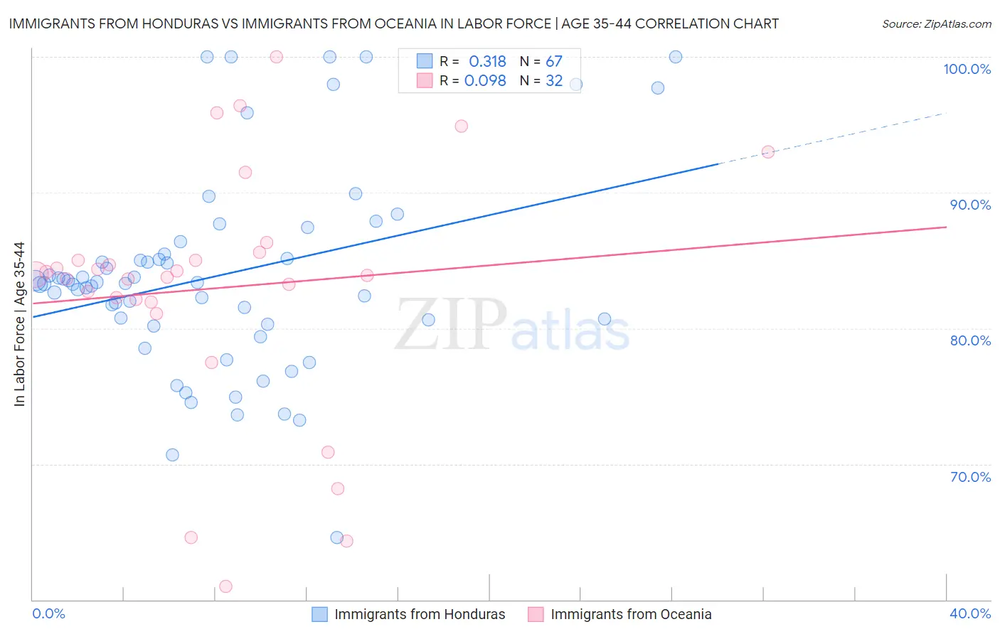Immigrants from Honduras vs Immigrants from Oceania In Labor Force | Age 35-44
