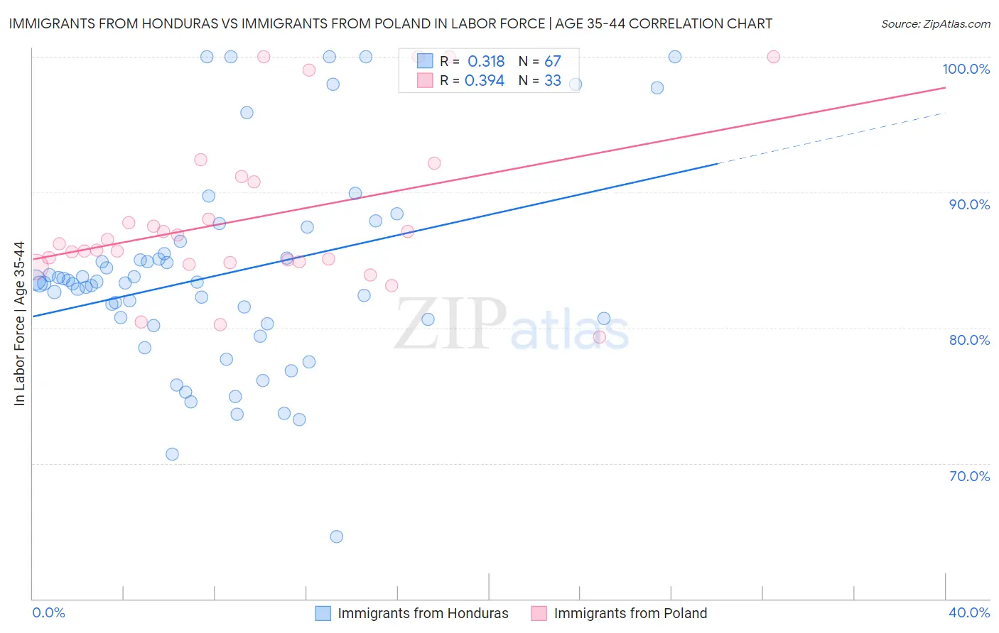 Immigrants from Honduras vs Immigrants from Poland In Labor Force | Age 35-44