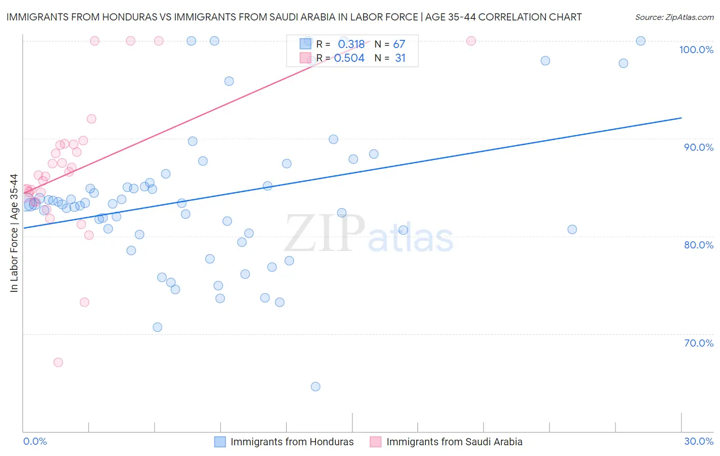 Immigrants from Honduras vs Immigrants from Saudi Arabia In Labor Force | Age 35-44