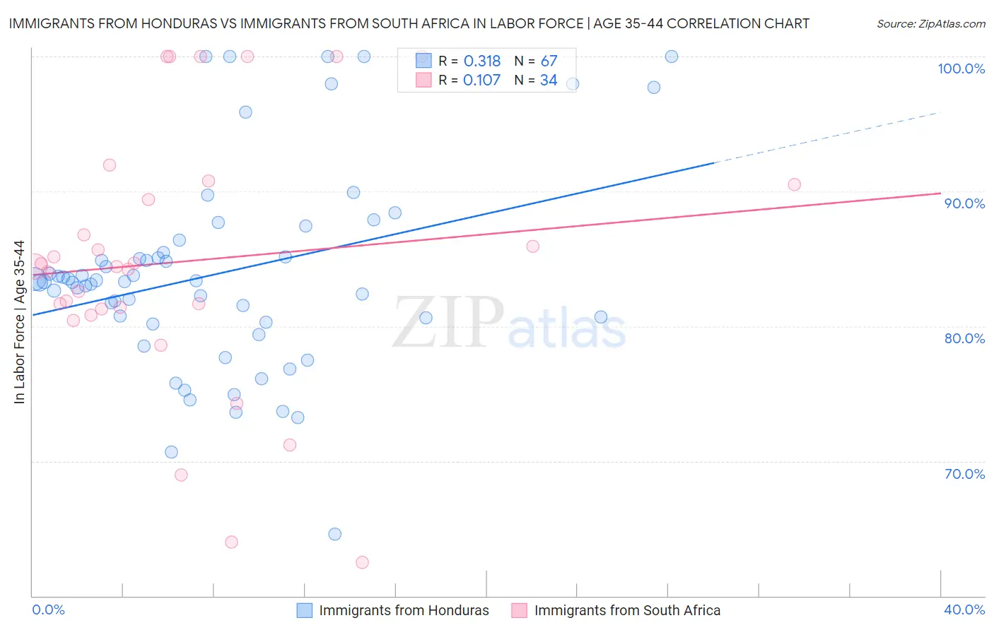 Immigrants from Honduras vs Immigrants from South Africa In Labor Force | Age 35-44