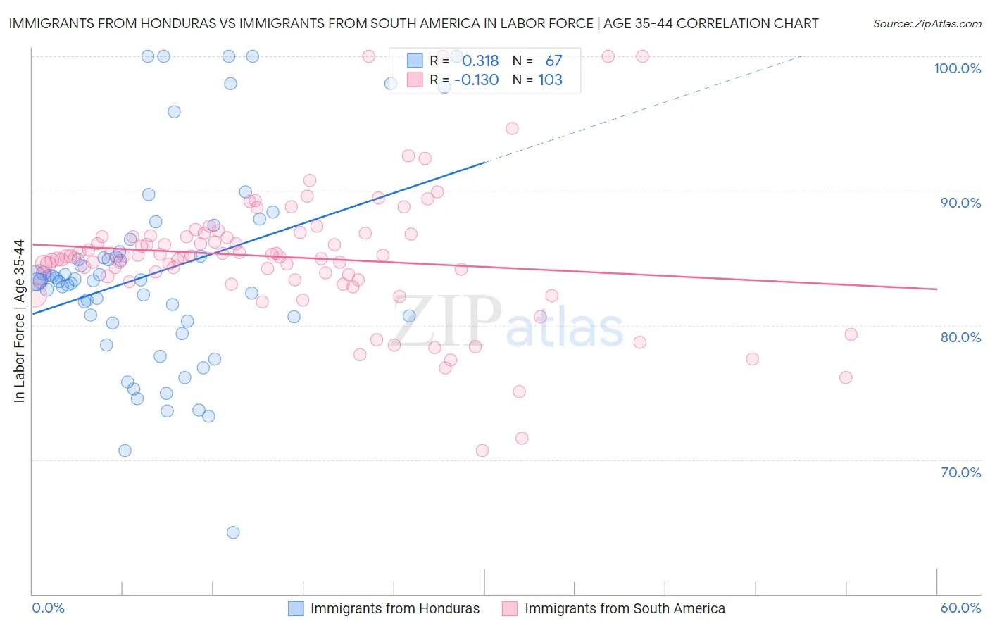 Immigrants from Honduras vs Immigrants from South America In Labor Force | Age 35-44