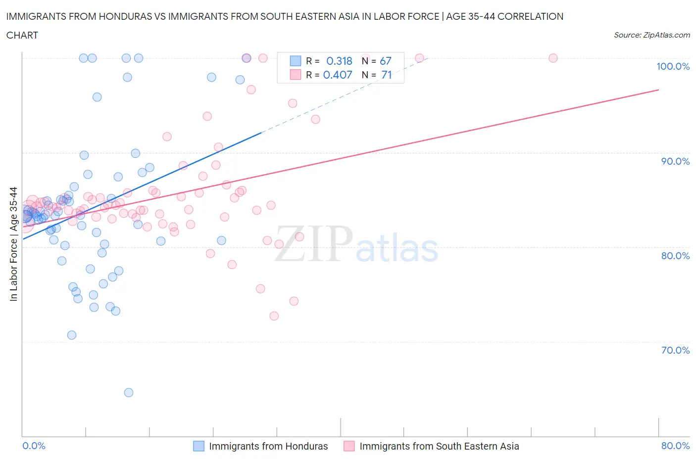 Immigrants from Honduras vs Immigrants from South Eastern Asia In Labor Force | Age 35-44