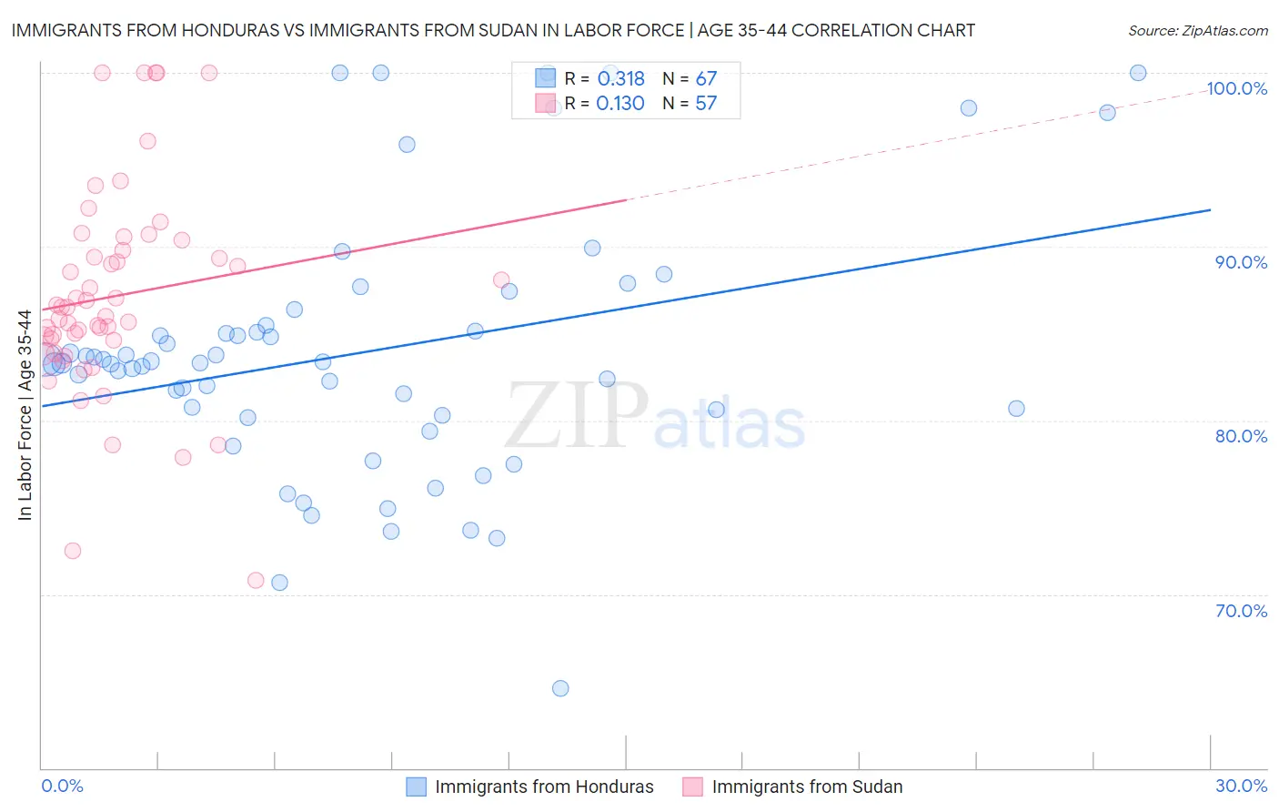 Immigrants from Honduras vs Immigrants from Sudan In Labor Force | Age 35-44