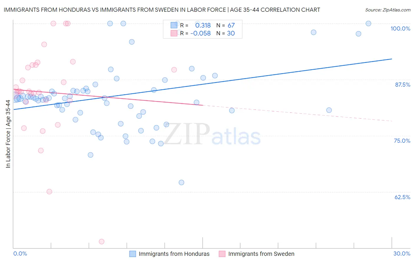 Immigrants from Honduras vs Immigrants from Sweden In Labor Force | Age 35-44