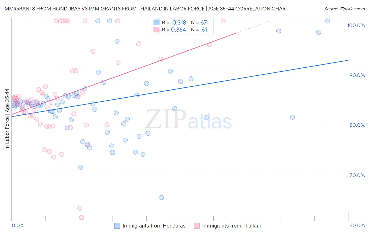 Immigrants from Honduras vs Immigrants from Thailand In Labor Force | Age 35-44