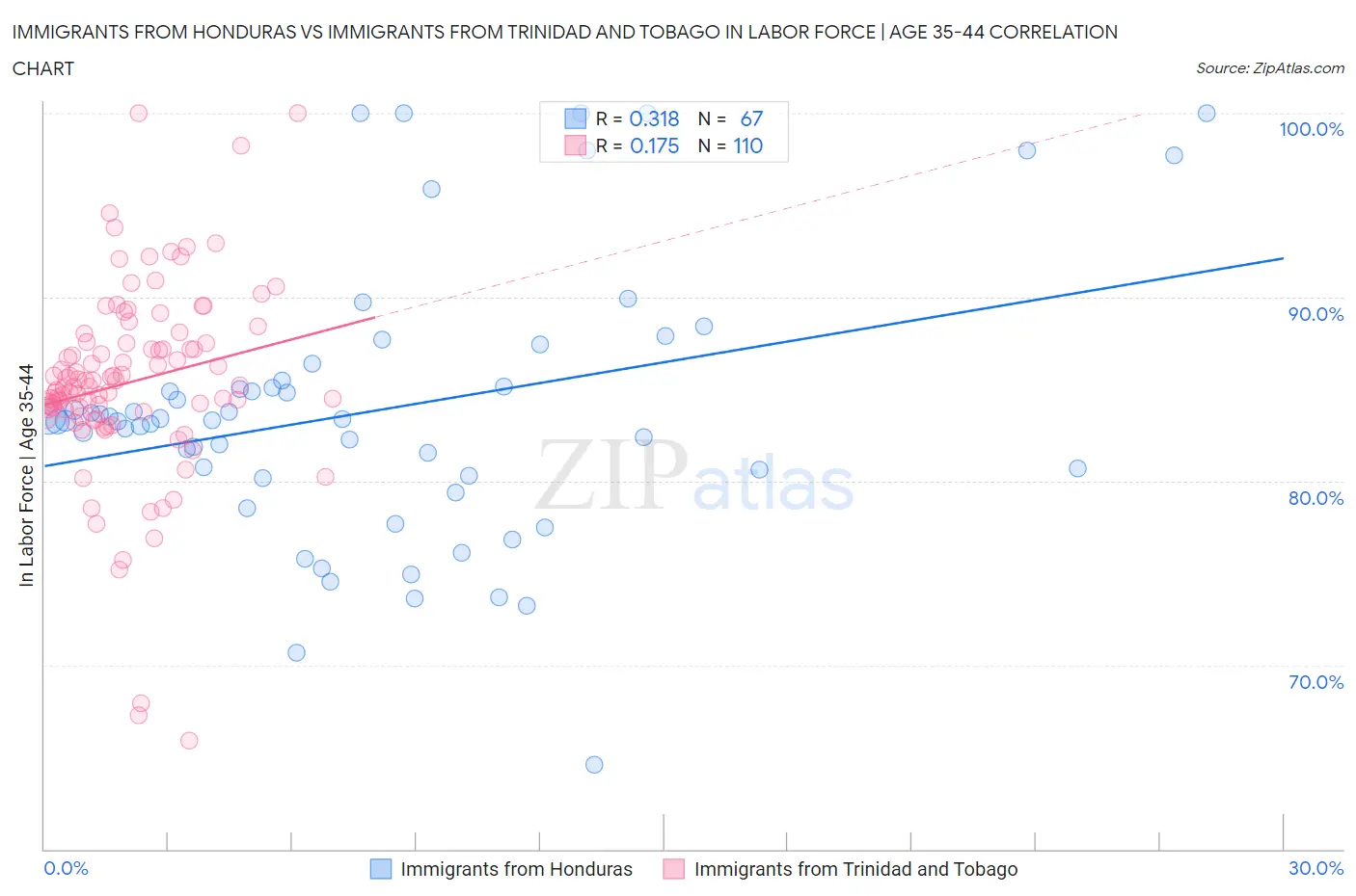 Immigrants from Honduras vs Immigrants from Trinidad and Tobago In Labor Force | Age 35-44