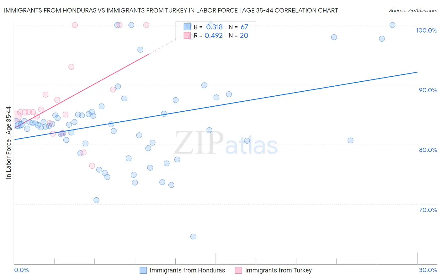 Immigrants from Honduras vs Immigrants from Turkey In Labor Force | Age 35-44